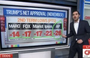 CNN Analyst Issues Stark Warning as Trumpβs Numbers Sink to Historic Lows