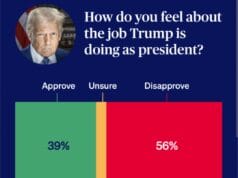 βThey Donβt Resonateβ: 56% Disapprove of Trump as Democrats Surge 14 Points Ahead of Midterms