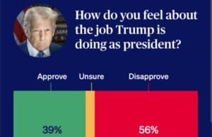 βThey Donβt Resonateβ: 56% Disapprove of Trump as Democrats Surge 14 Points Ahead of Midterms