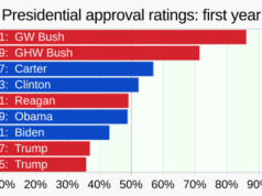 Five Polls Expose Trumpβs Fading Support and Economic Failures Heading Into 2026