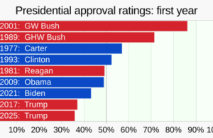 Five Polls Expose Trumpβs Fading Support and Economic Failures Heading Into 2026