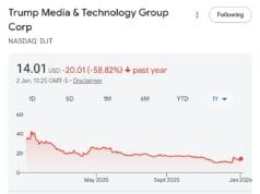 Trumpβs $TRUMP Token Crashes 89% While His Fortune Skyrockets to $5.1B Since Returning to Office