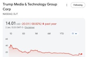 Trumpβs $TRUMP Token Crashes 89% While His Fortune Skyrockets to $5.1B Since Returning to Office